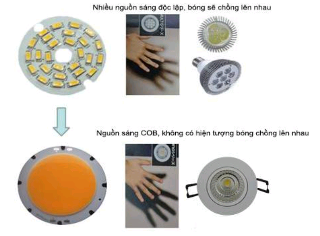 Chip Led La Gi Tlc Lighting Dang Su Dung Chip Led Nao 1625
